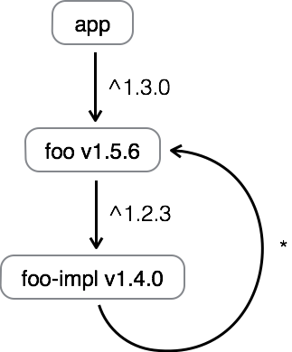 illustration of circular dependency version specifications