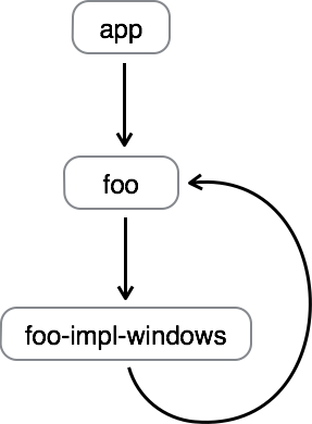 illustration of circular dependencies