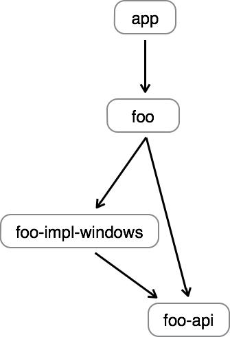 illustration of resolving circular dependencies