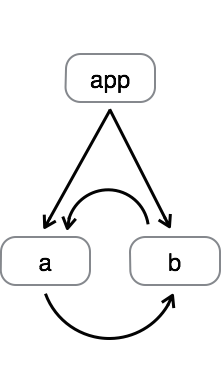 illustration of interdependent modules